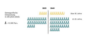 Grafik zur demografischen Entwicklung in Oberösterreich von 2025 bis 2040.